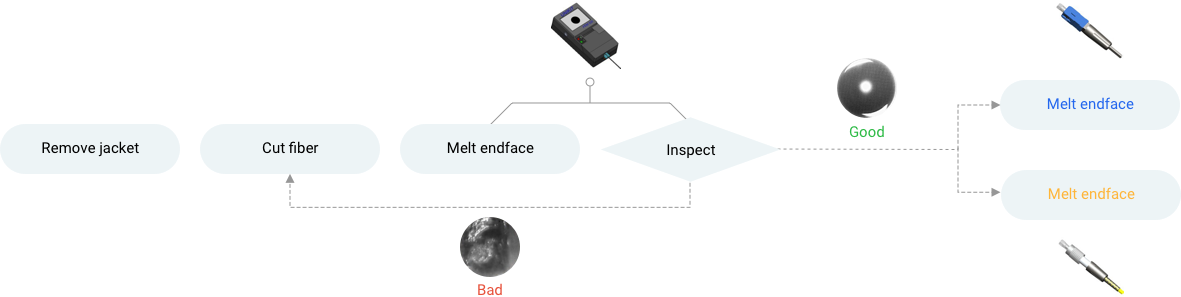 Fiber Endface Melter Solution